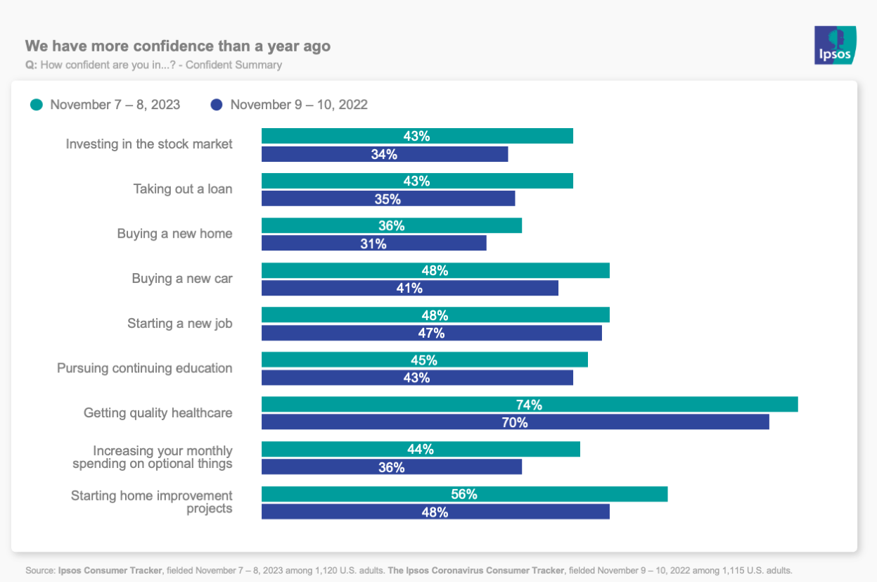 Americans are more confident in the economy than a year ago