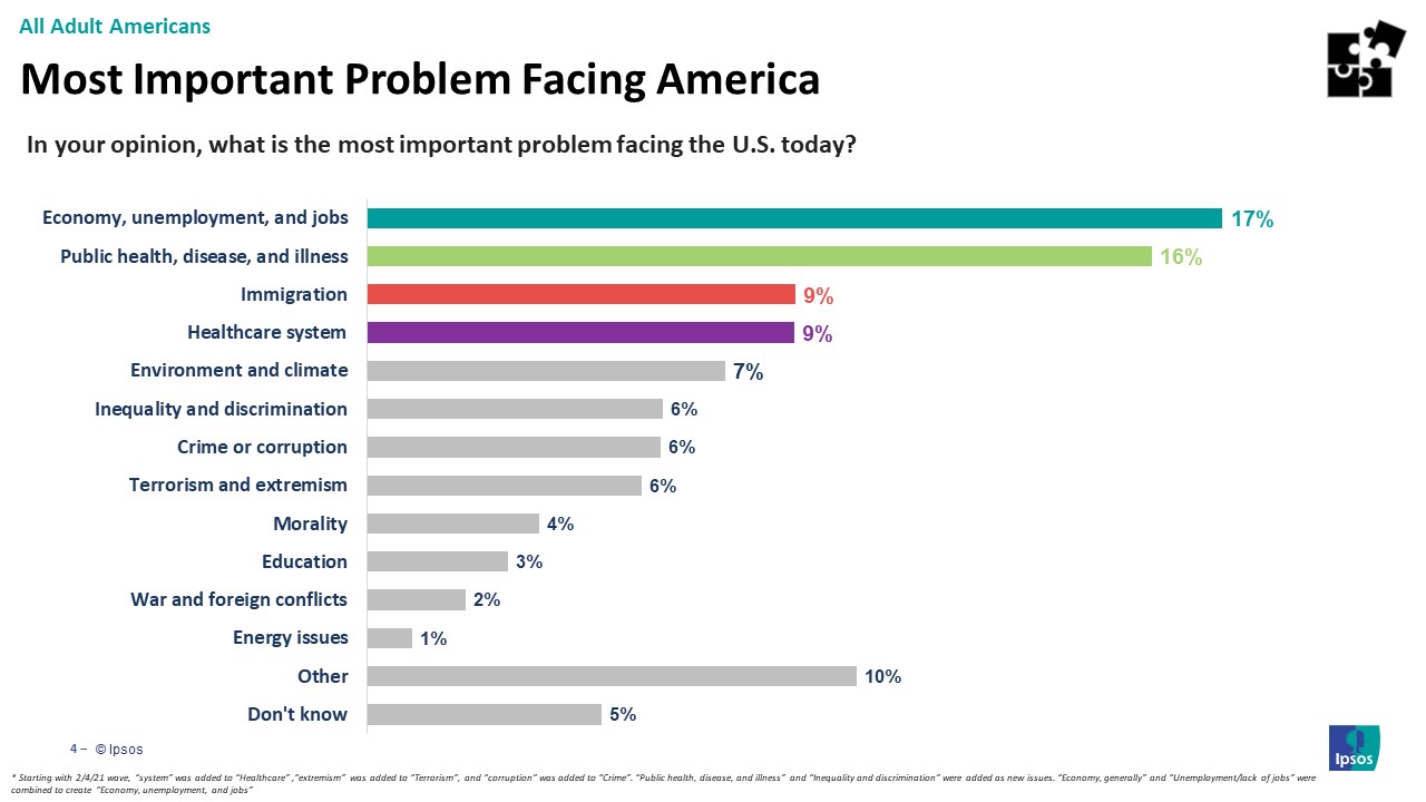 Main issues Americans are facing