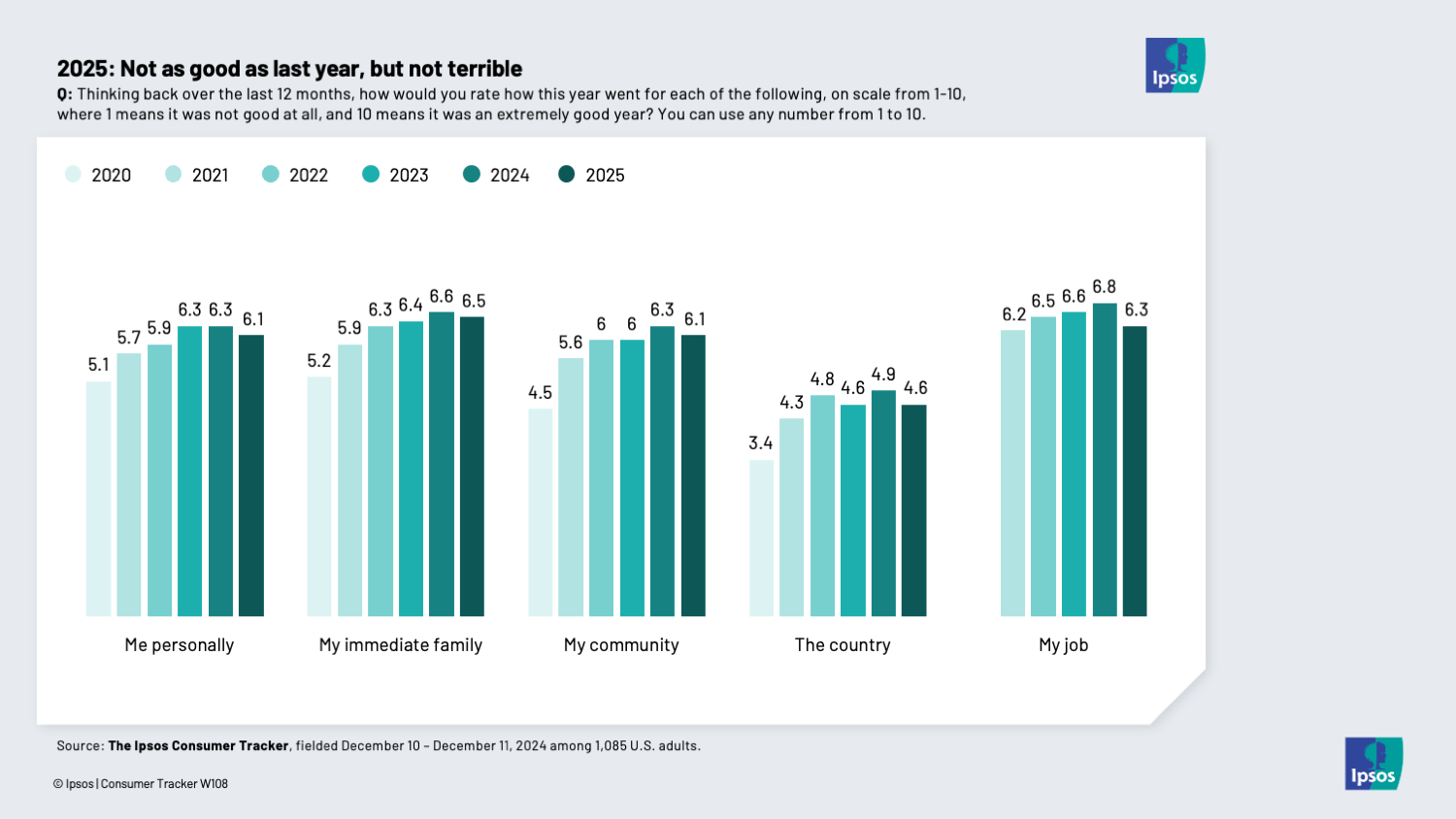 Chart showing that most Americans rate 2025 between a 6 and a 7