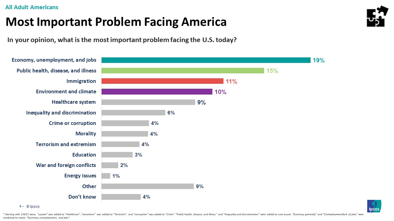 Main issues Americans are facing