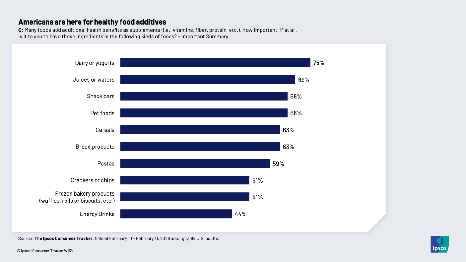 Chart showing that Americans are interested in healthy food additives in nearly all categories