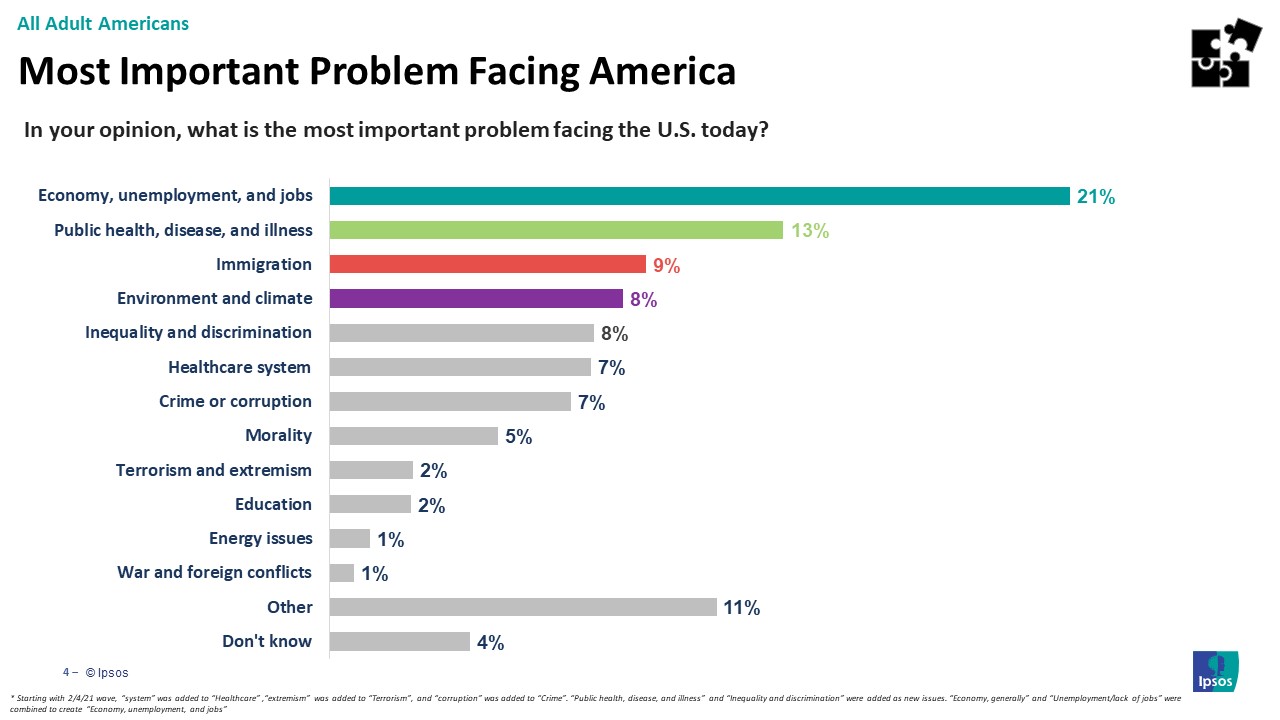 Main issues Americans are facing