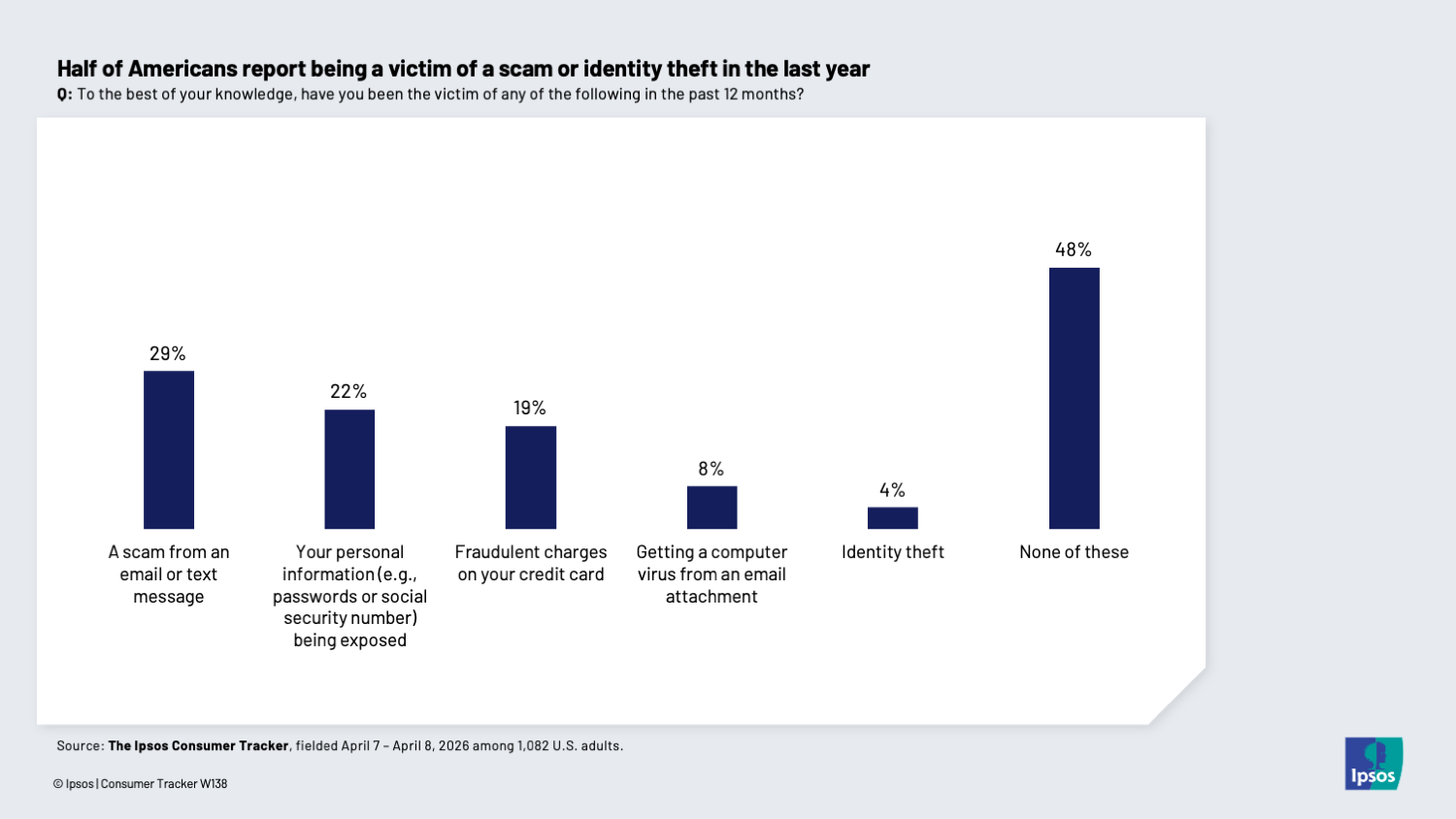 Chart showing that 29 percent of Americans were victims of a scam from an email or a text message this last year