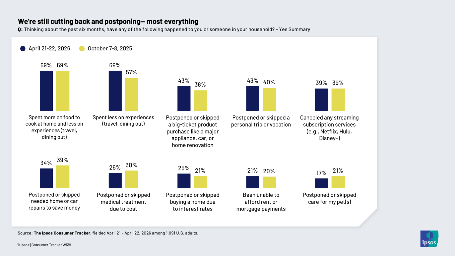 Chart showing that 69 percent of Americans are spending less on experiences like travel and dining out