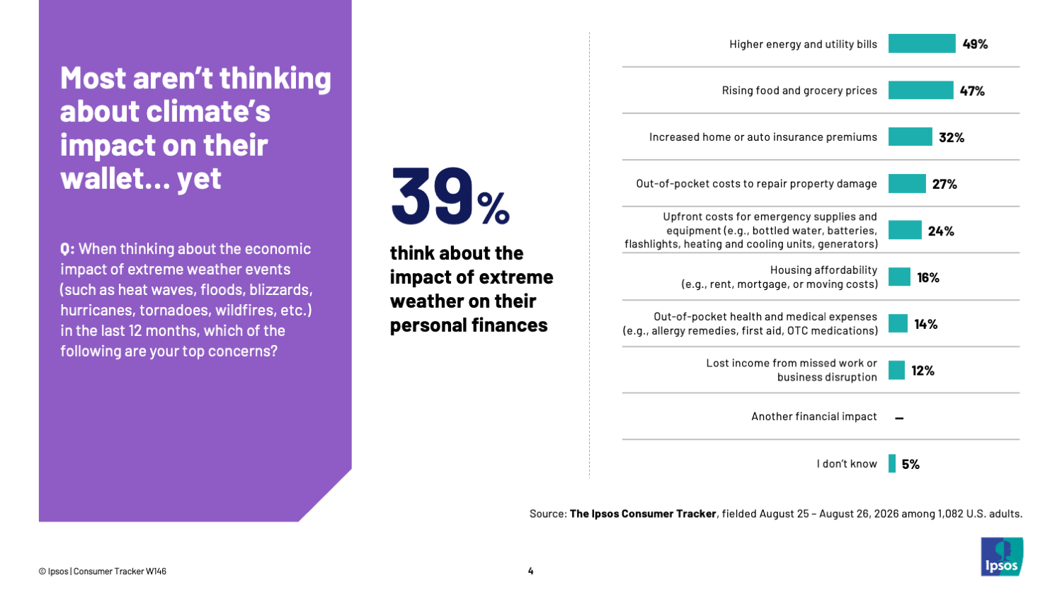 Chart showing that only 39 percent of Americans think about the impact of extreme weather on their personal finances