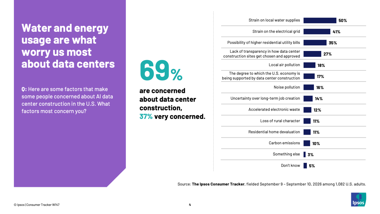 Chart showing that 69% of Americans are concerned about data center construction