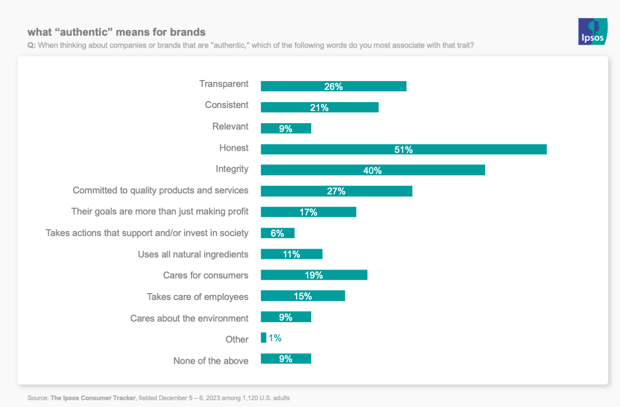 Here's what the 2023 word of the year, 'authentic,' means for brands