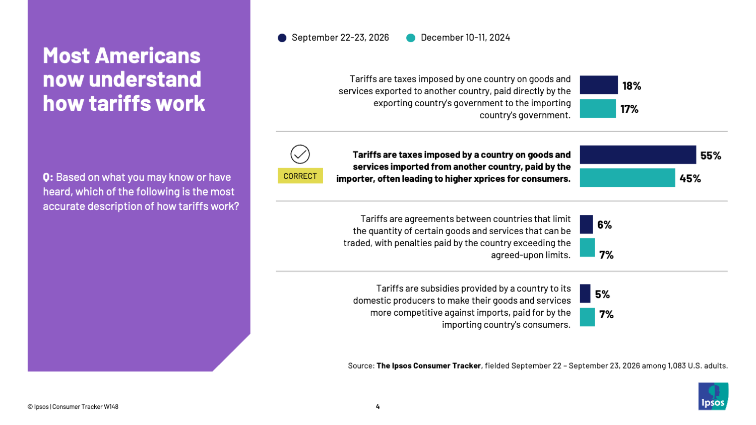 Chart showing that more Americans now understand how tariffs work