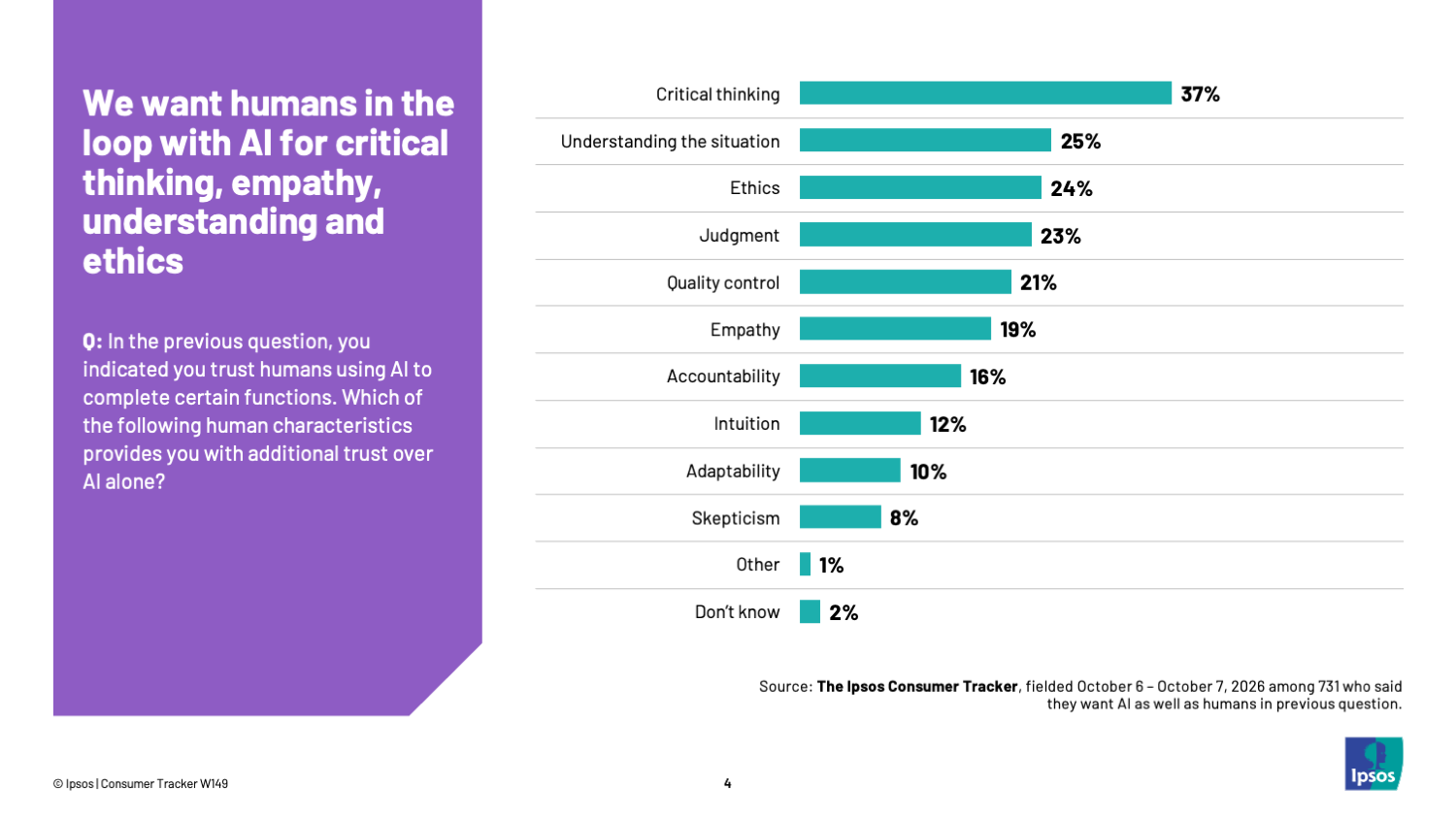 Chart showing that people want humans workking with AI for critical thinking, understanding situations, ethics and judgment