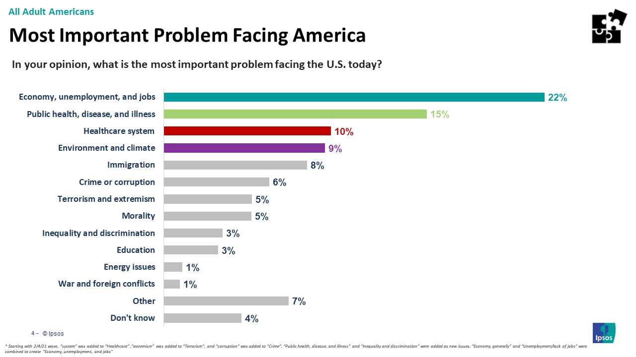 Main issues Americans are facing