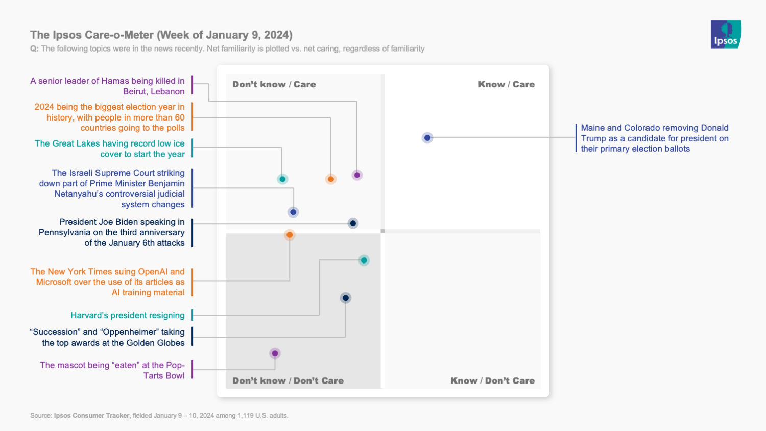 Chart showing that few people were paying attention to news events over the holidays