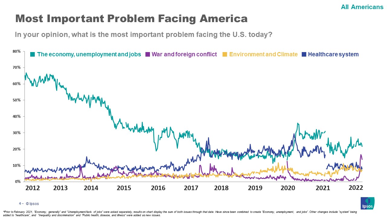 Line graphs showing four problems facing America and the rate at which Americans selected them to be most important trended over time.