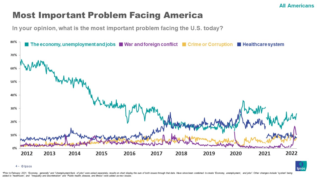 Main issues Americans are facing