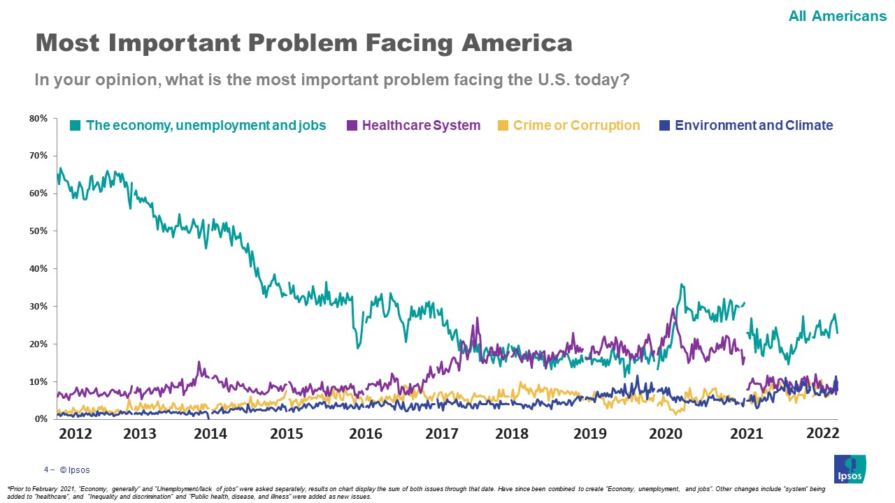 Main issues Americans are facing