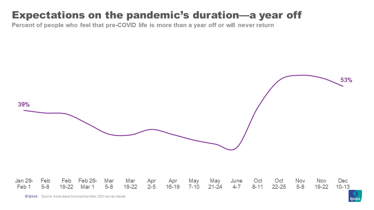 Frustrated expectations