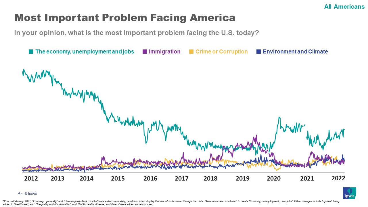Main issues Americans are facing by party id