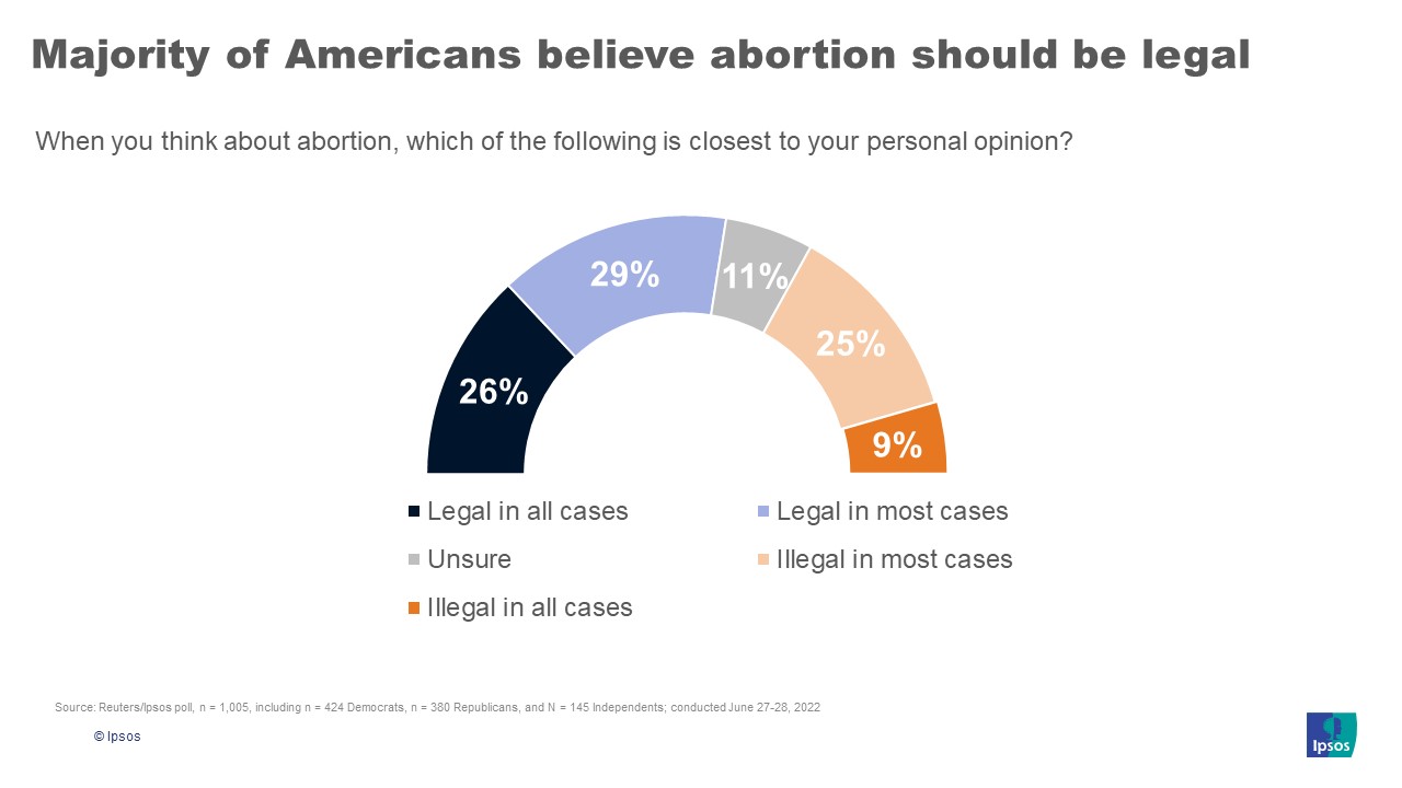 Abortion public opinion