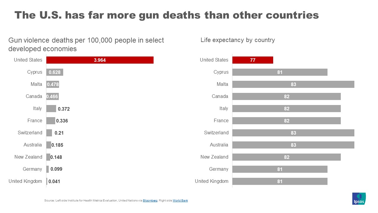 Global context and guns