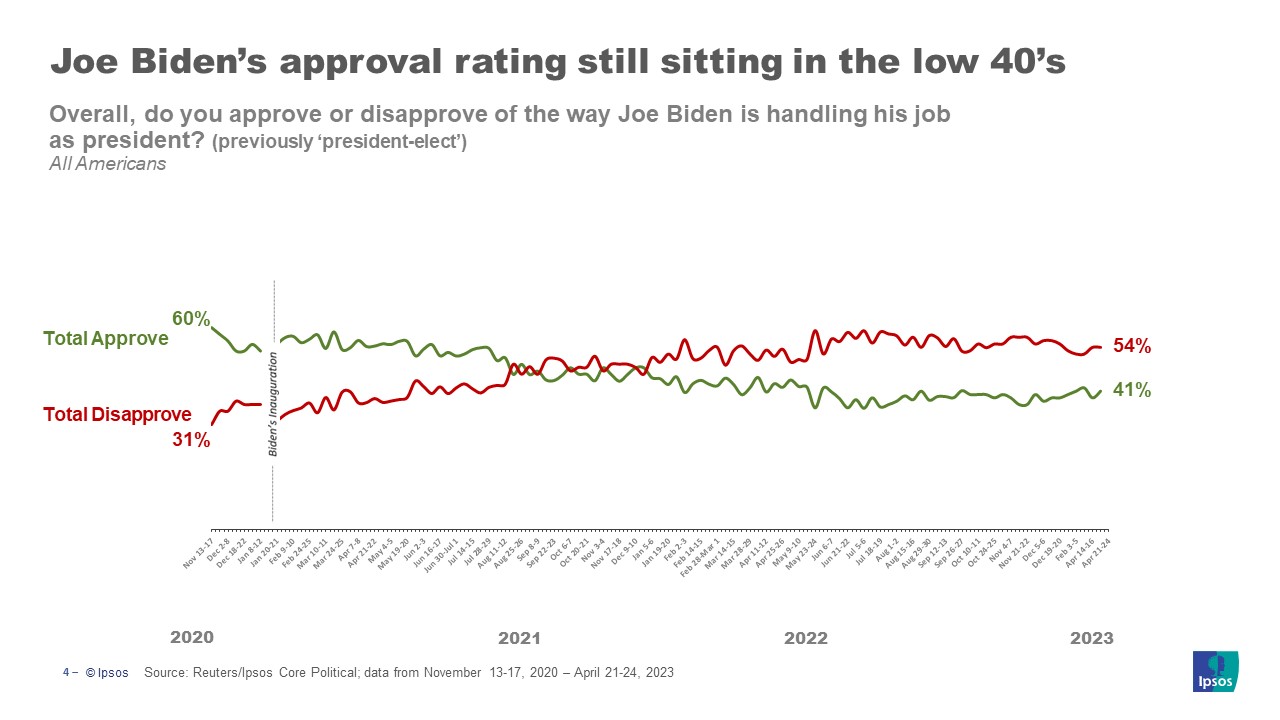 Joe Biden’s approval rating still sitting in the low 40’s. 41% of Americans approve of President Joe Biden's job in office while 54% disapprove. President Biden has had a largely consistent level of support, sitting in the low 40's roughly, since 2021. When Biden was first elected to office, he came in with an approval rating of 60% and a disapproval rating of 31%. Source: Reuters/Ipsos Core Political; data from November 13-17, 2020 – April 21-24, 2023