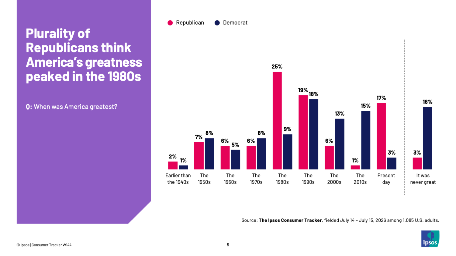 Was America greatest in the 1980s? More think so than any other time