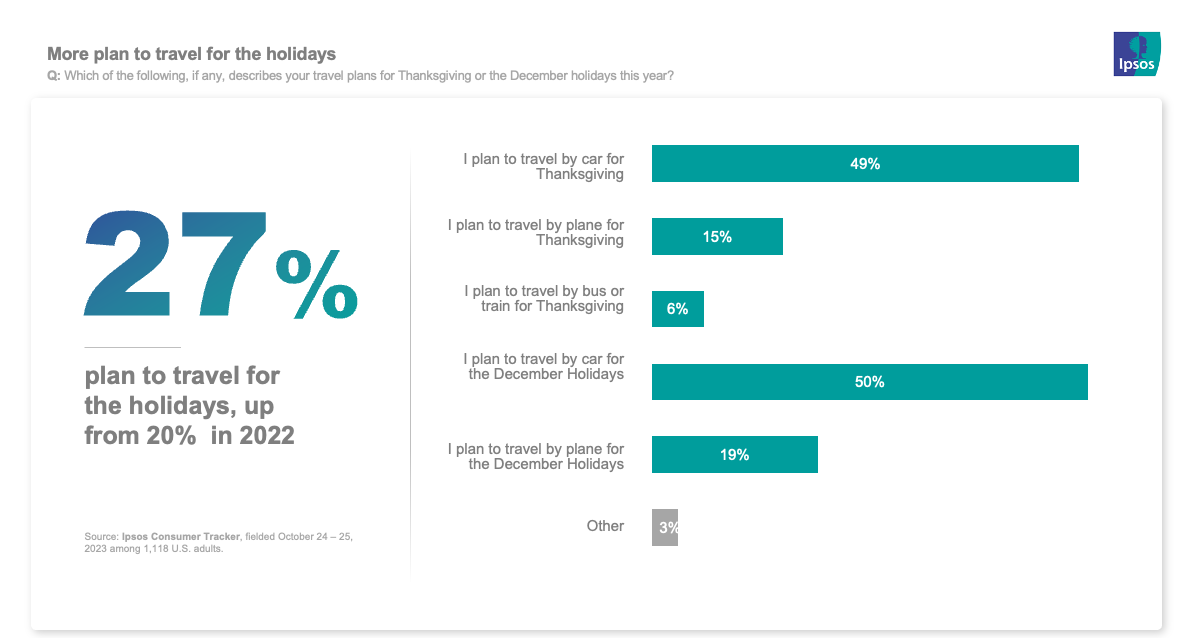 More people plan to travel for the holidays