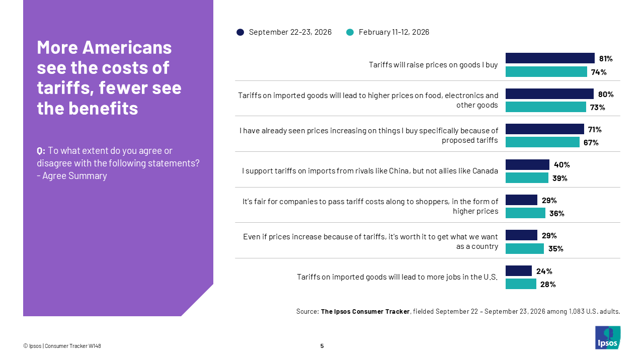 Chart showing that more people now believe that tariffs will have negative effects on their lives