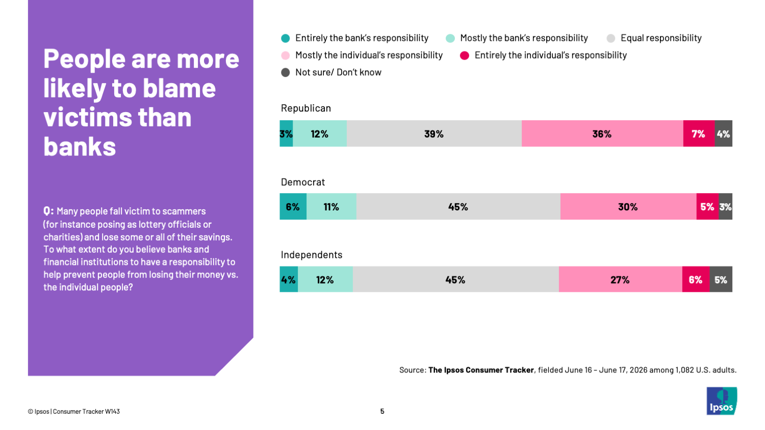 Chart showing that people are more likely to blame scam victims than banks