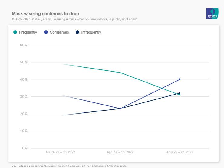 chart showing that mask-wearing continues to drop