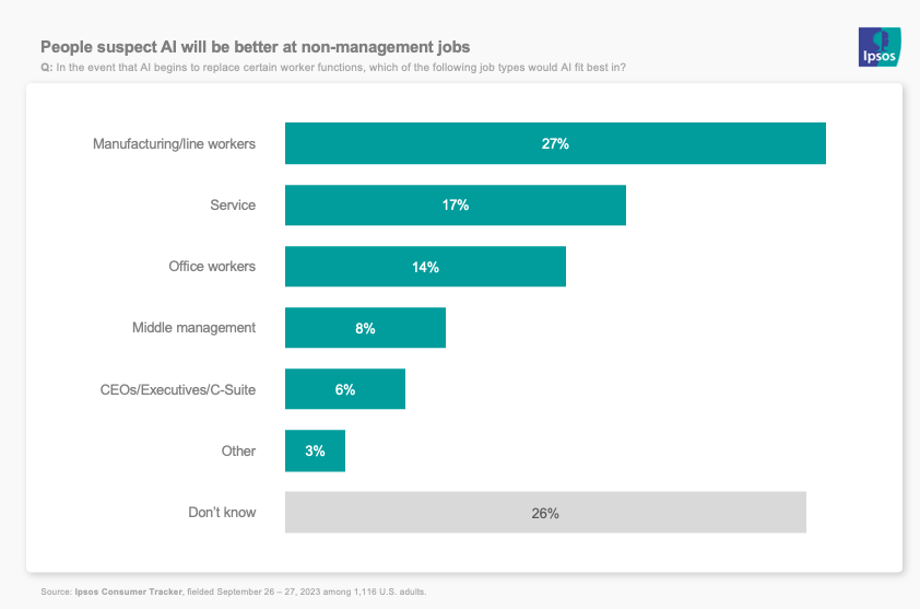 Chart showing that people think AI will not affect management jobs as much