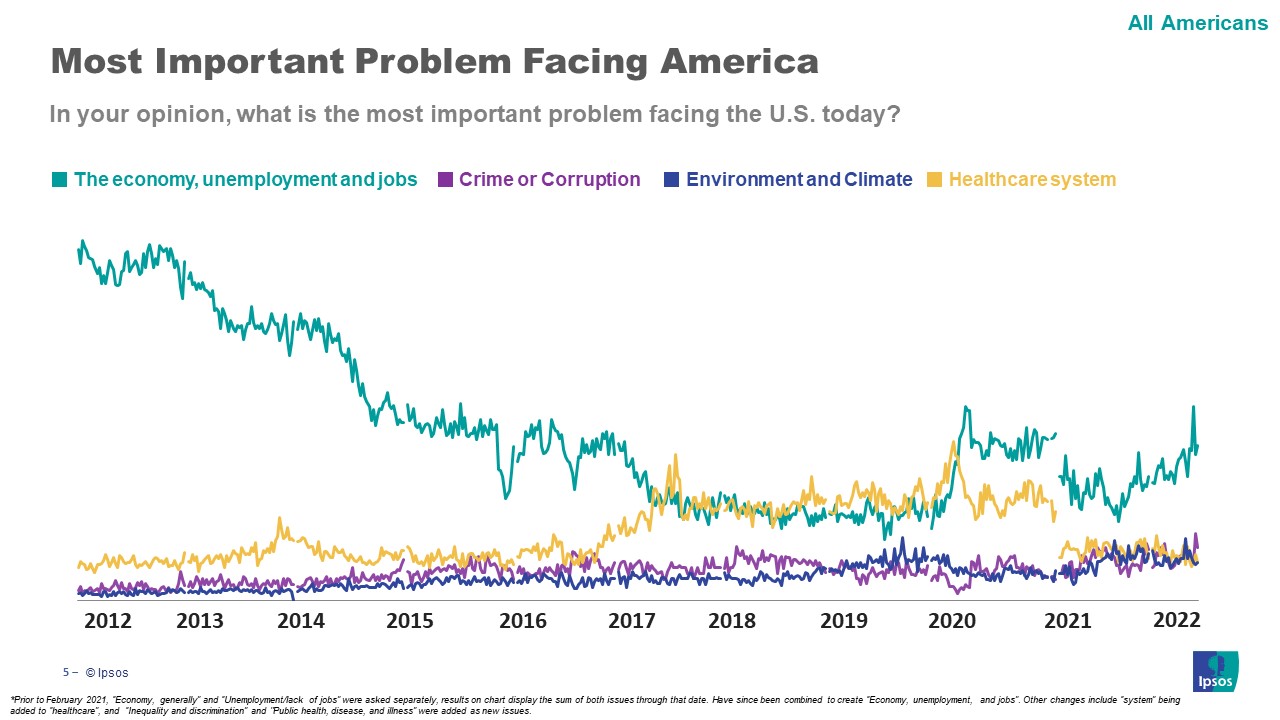 Main issues Americans are facing