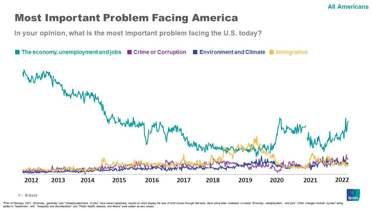 Trended -- Most important problem facing America