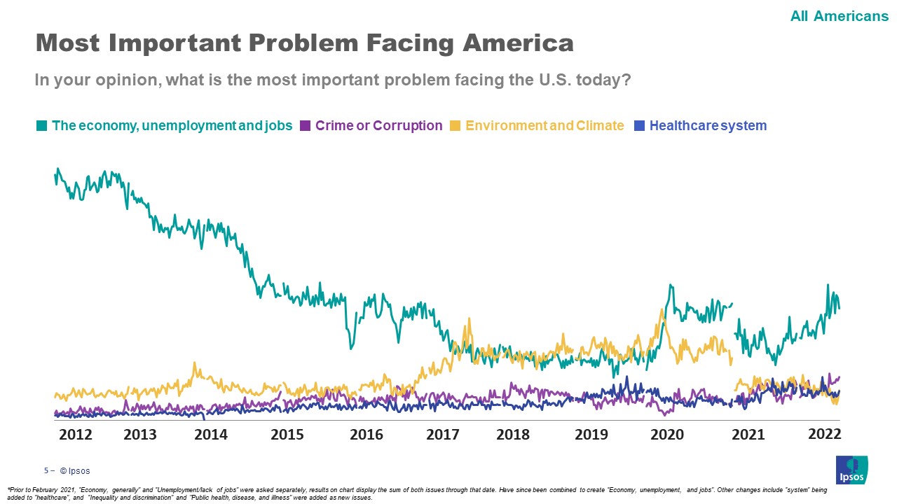 Main issues Americans are facing
