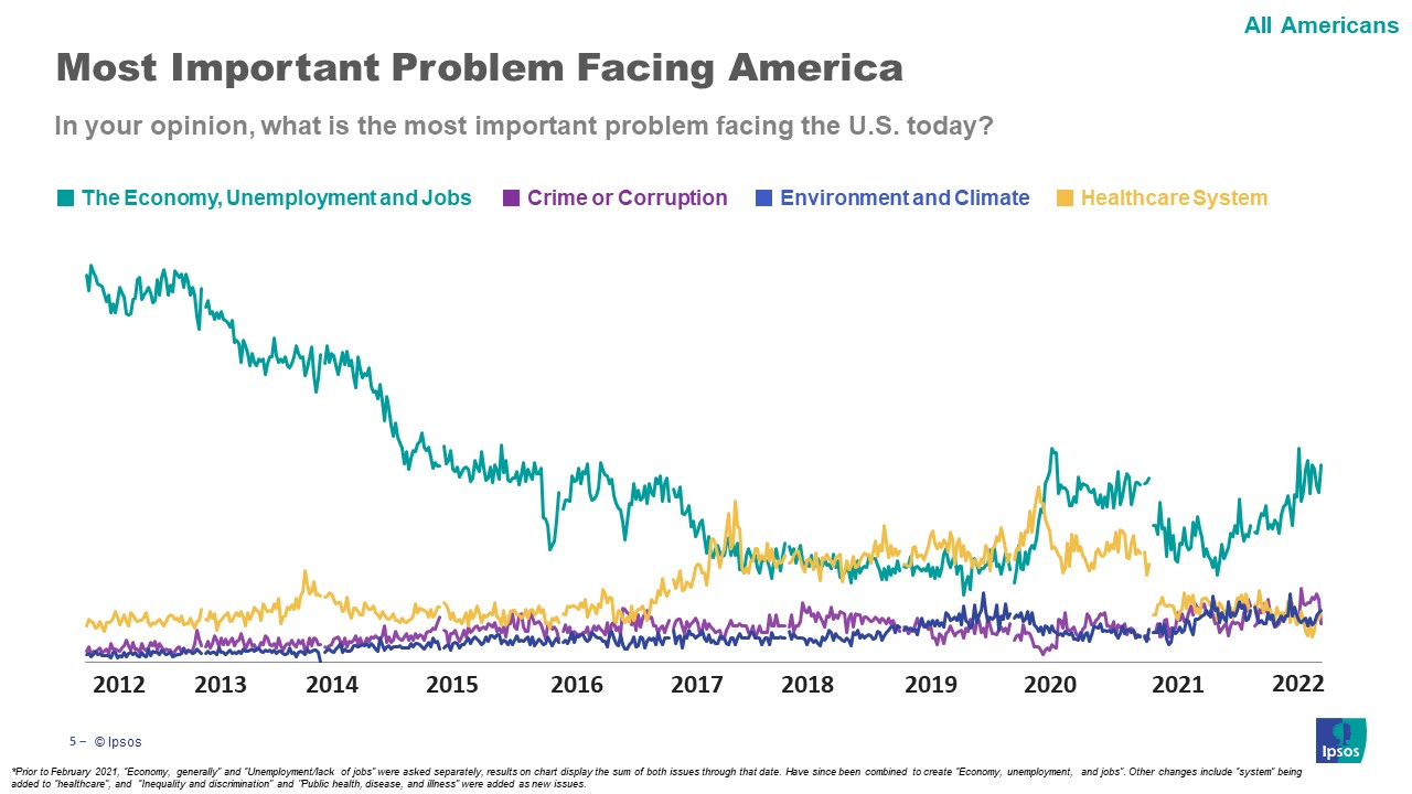 Main issues Americans are facing