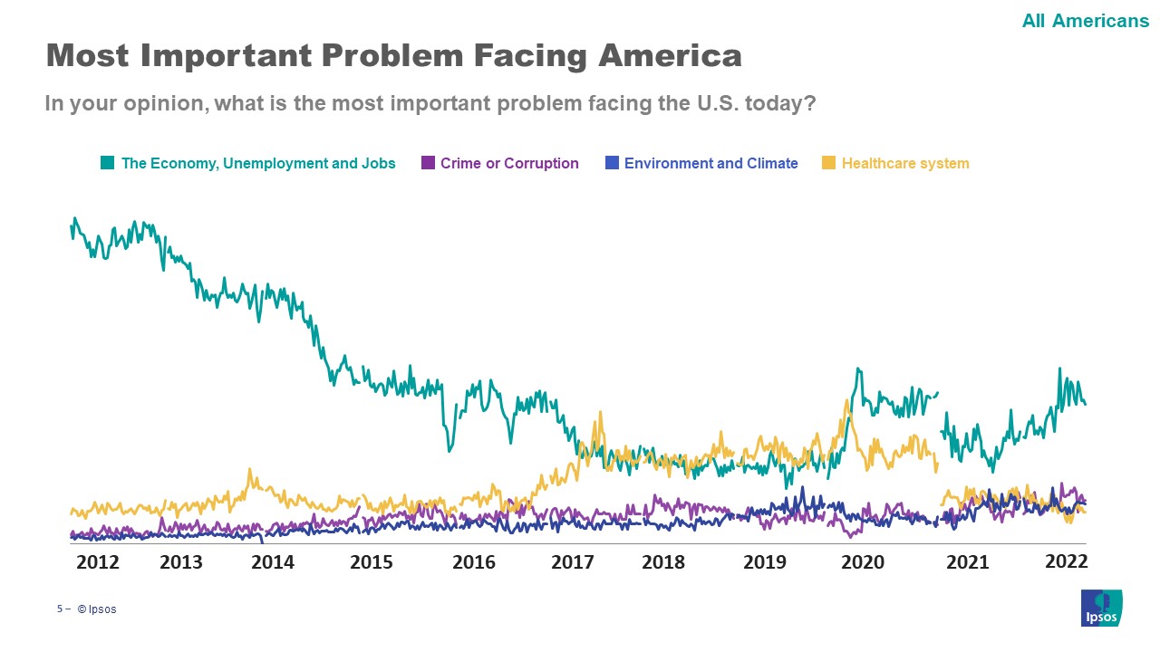Main issues Americans are facing