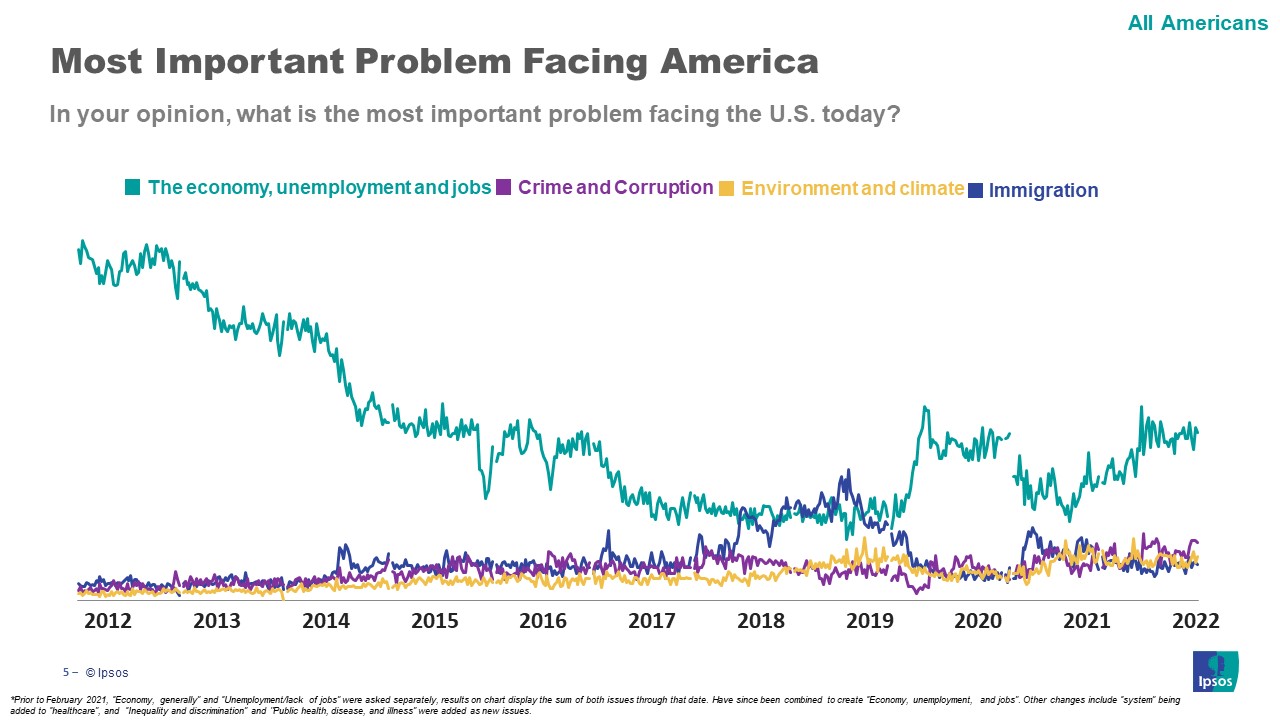 Main issues Americans are facing