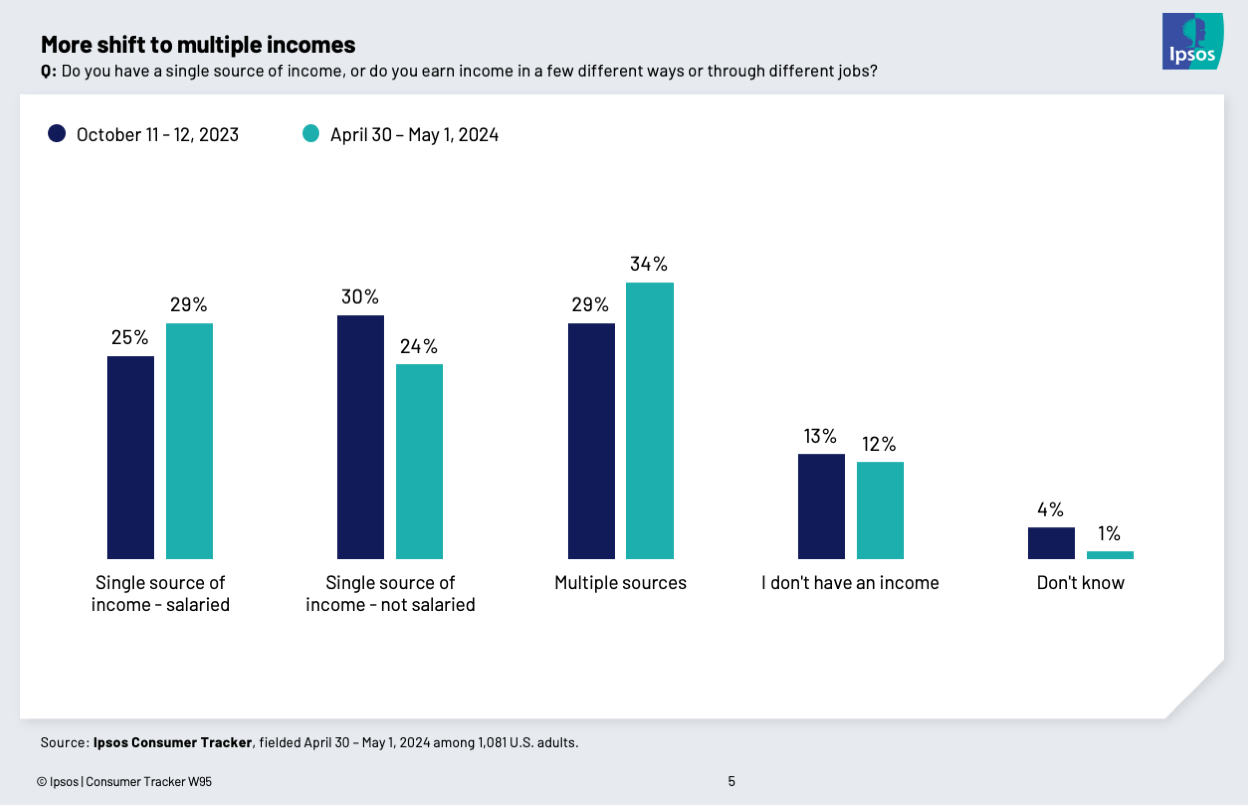 Chart showing that more Americans have multiple incomes