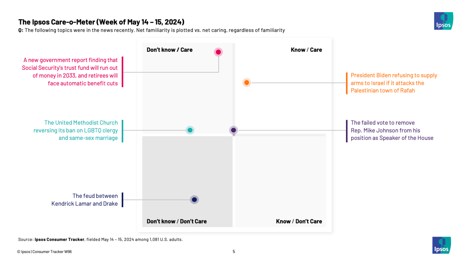 chart showing that few people know or care about a feud between rappers Drake and Kendrick Lamar