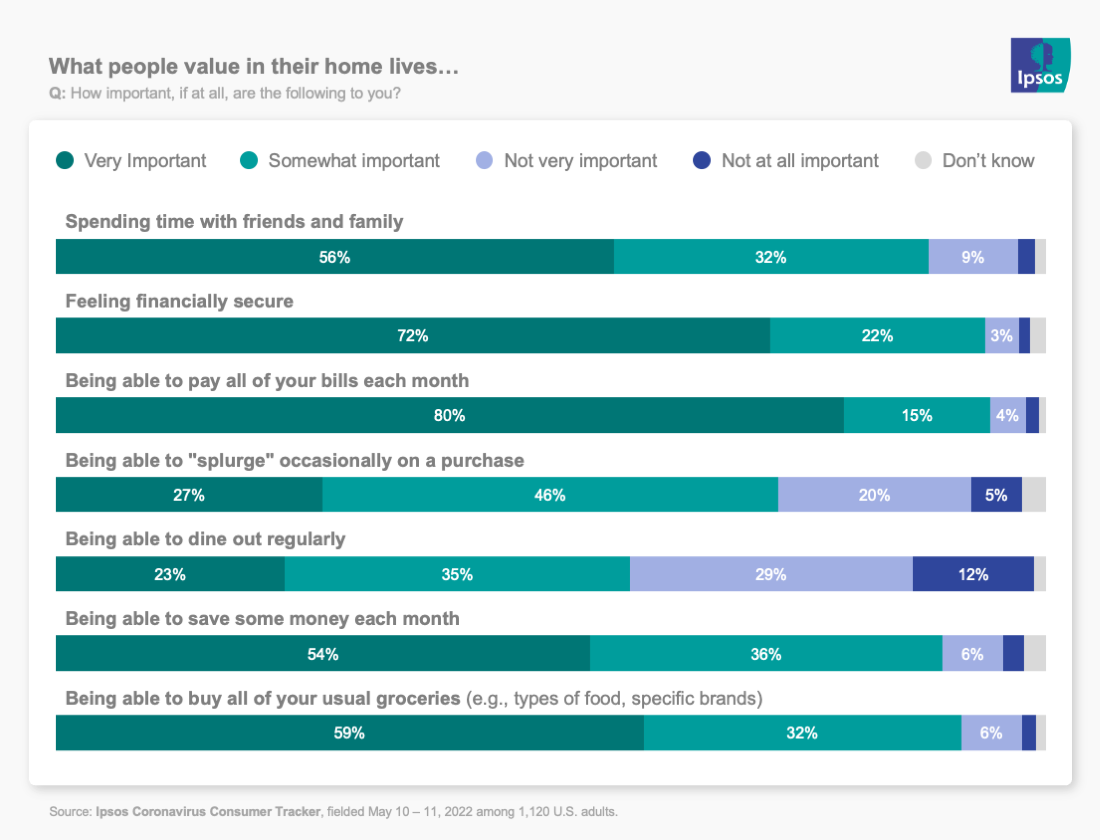 chart showing what people value in their home lives