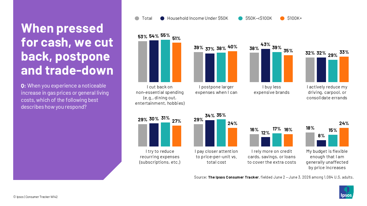 Chart showing that many people are cutting back on purchases in response to higher gas prices