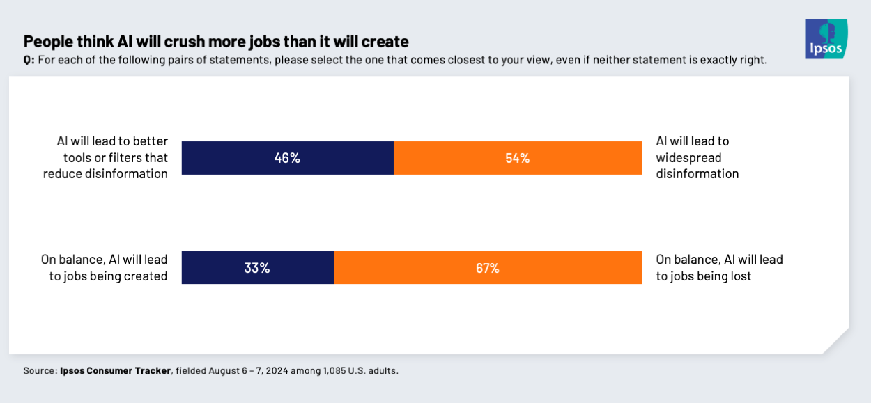 Chart showing that people think AI will lead to jobs being lost