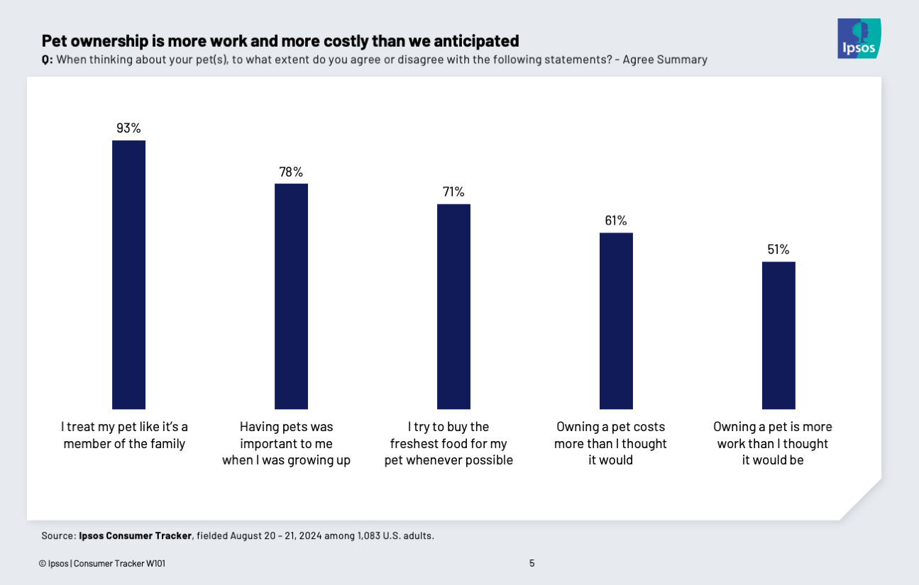 Chart showing that three in five Americans with pets say owning a pet costs more than they expected
