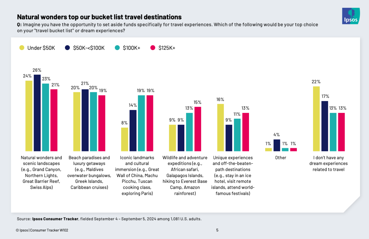 Chart showing that natural wonders like the Grand Canyon top people's travel bucket lists