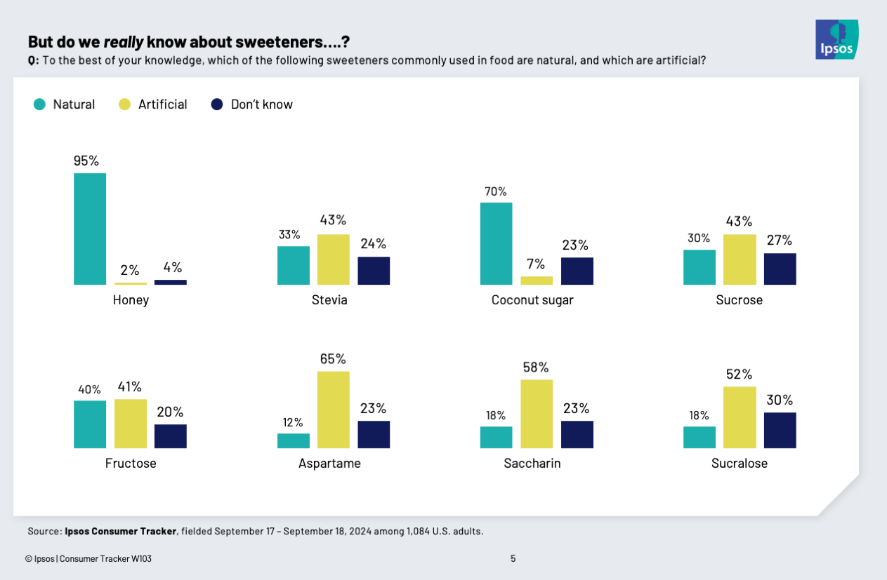 Chart showing that Americans are unsure on which sweeteners are natural or artificial