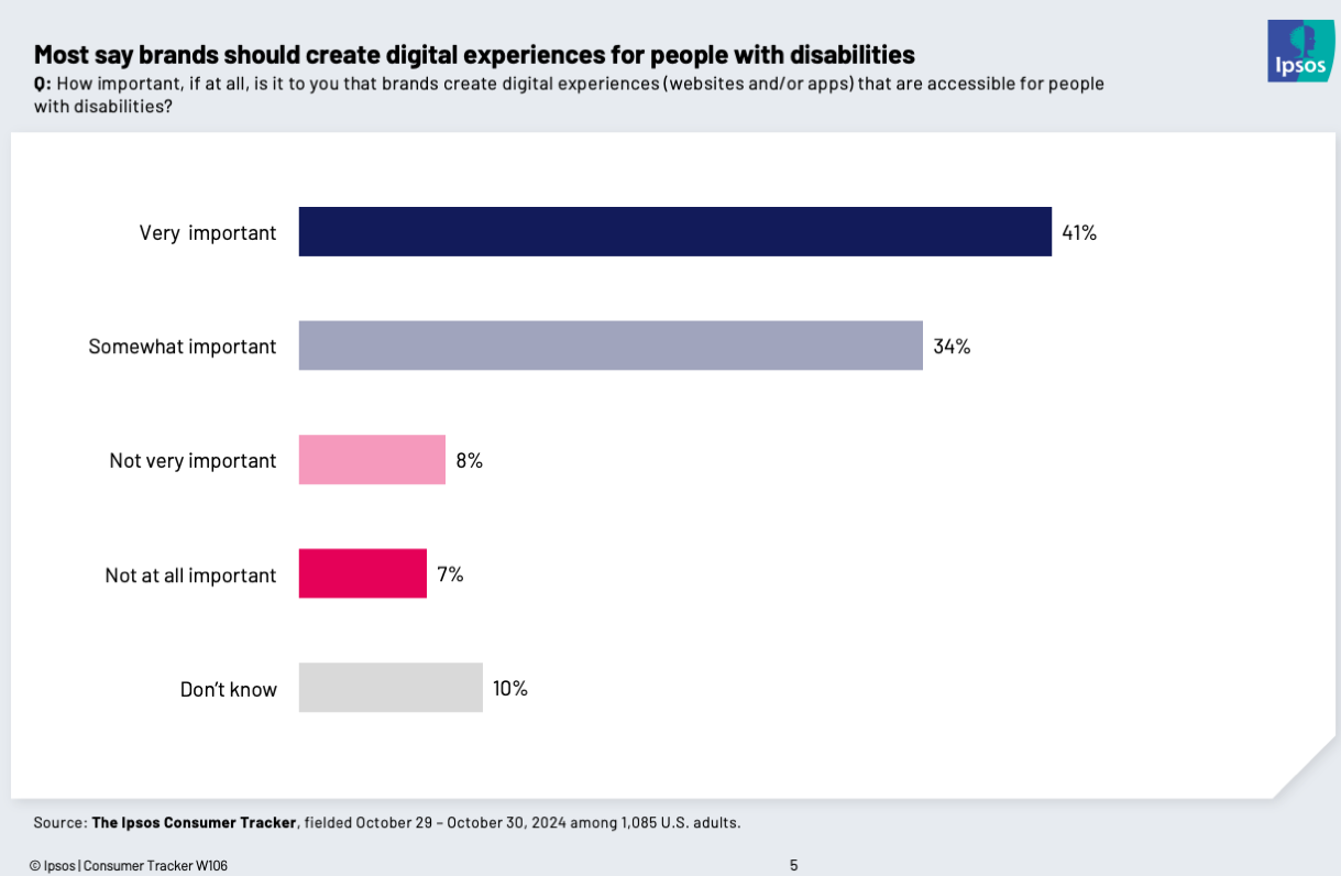 chart showing that a majority of people feel it's important to create experiences for people with disabilities