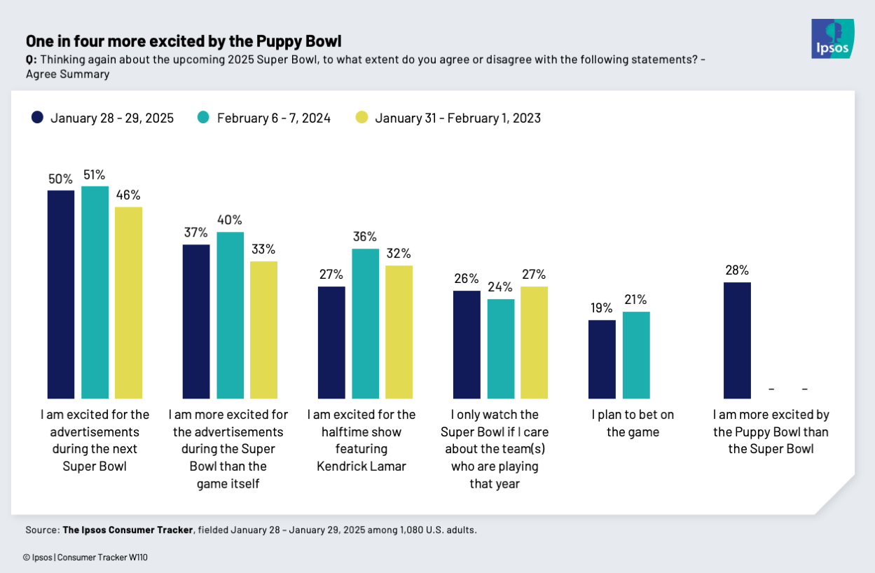 Chart showing that one in four people (28%) are more excited about the Puppy Bowl than the Super Bowl