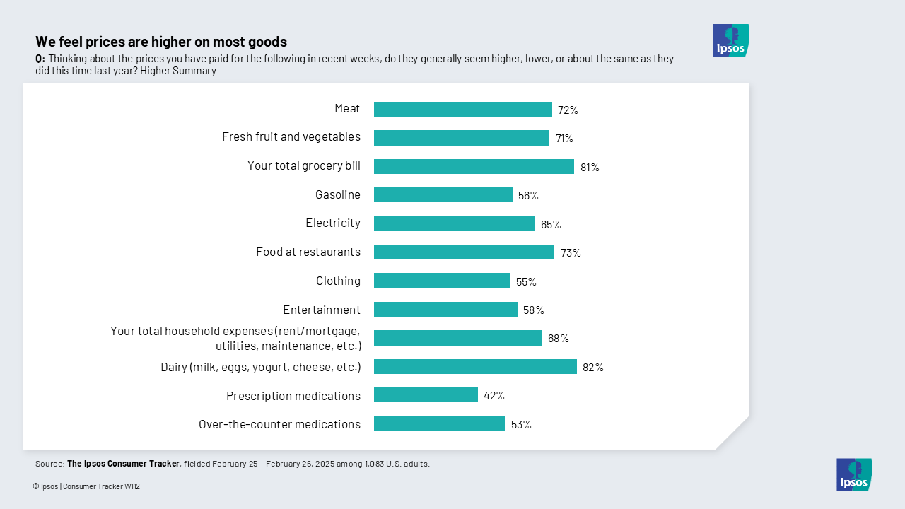 Chart showing that people believe they're paying more for things than they were a year ago, including eggs