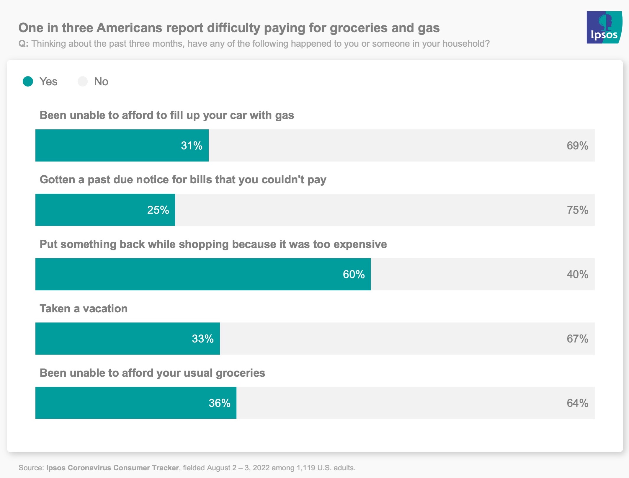 Chart showing one in three Americans have difficulty paying for groceries and gas