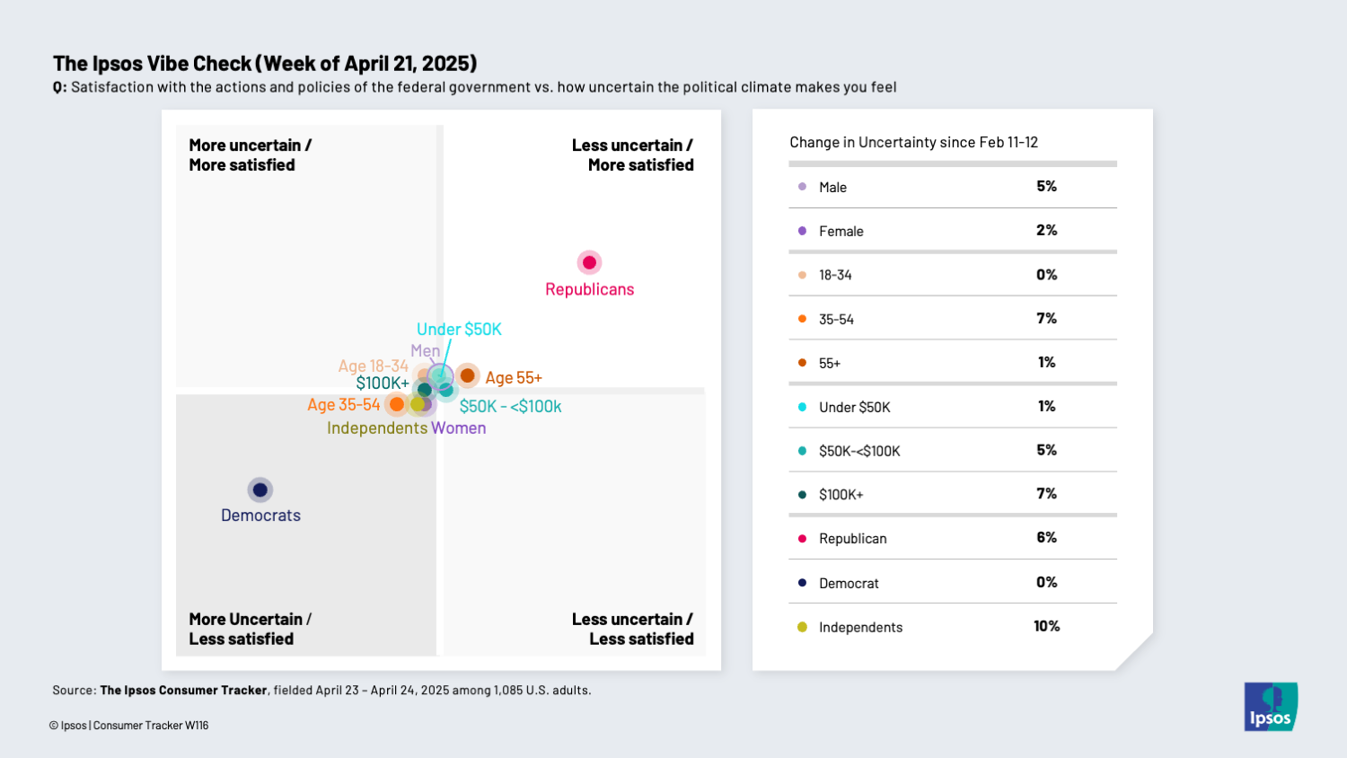 Chart showing that Republicans are more positive about the government than Democrats