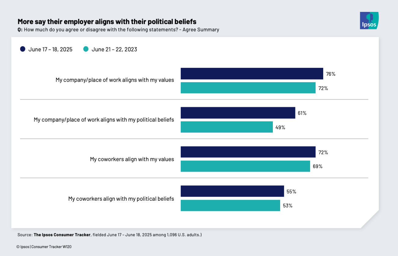 Chart showing that more Americans believe their employer's political beliefs align with their own