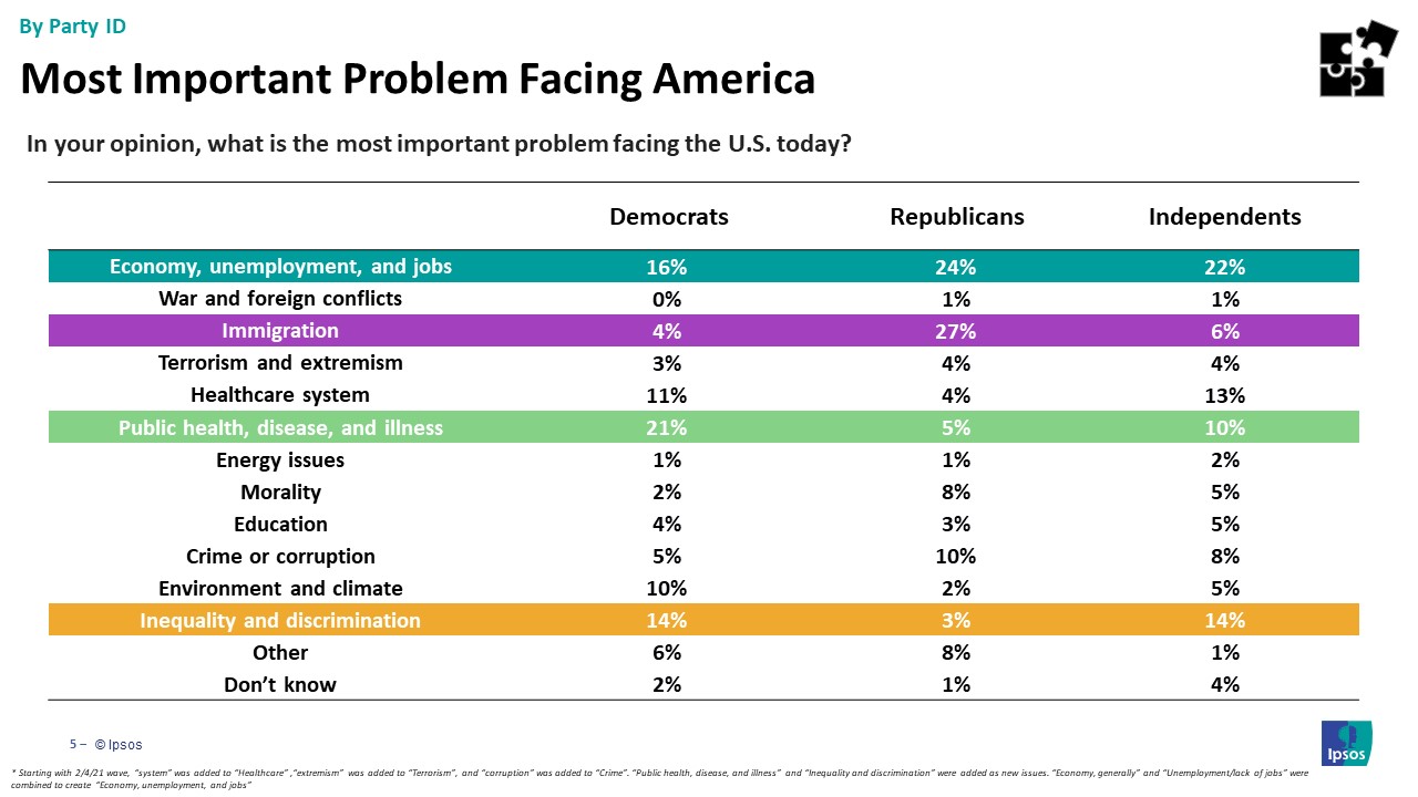 Main issues Americans are facing by party id